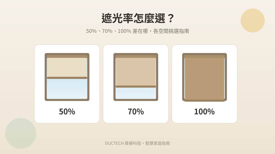 遮光率怎麼選？50%、70%、100% 遮光差在哪，各空間挑選指南